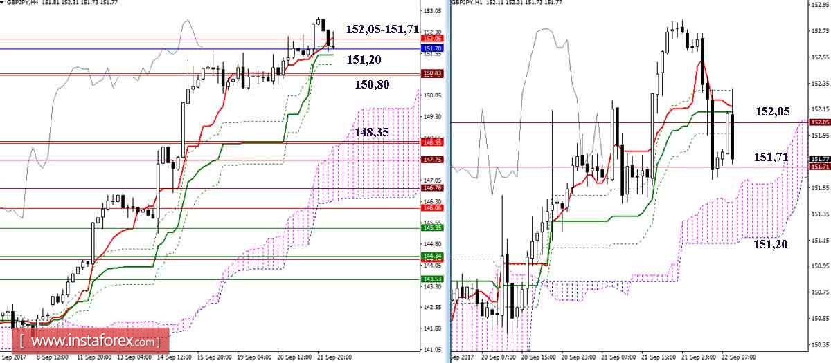 Дневной обзор GBP/JPY и EUR/JPY на 22.09.17. Индикатор Ишимоку