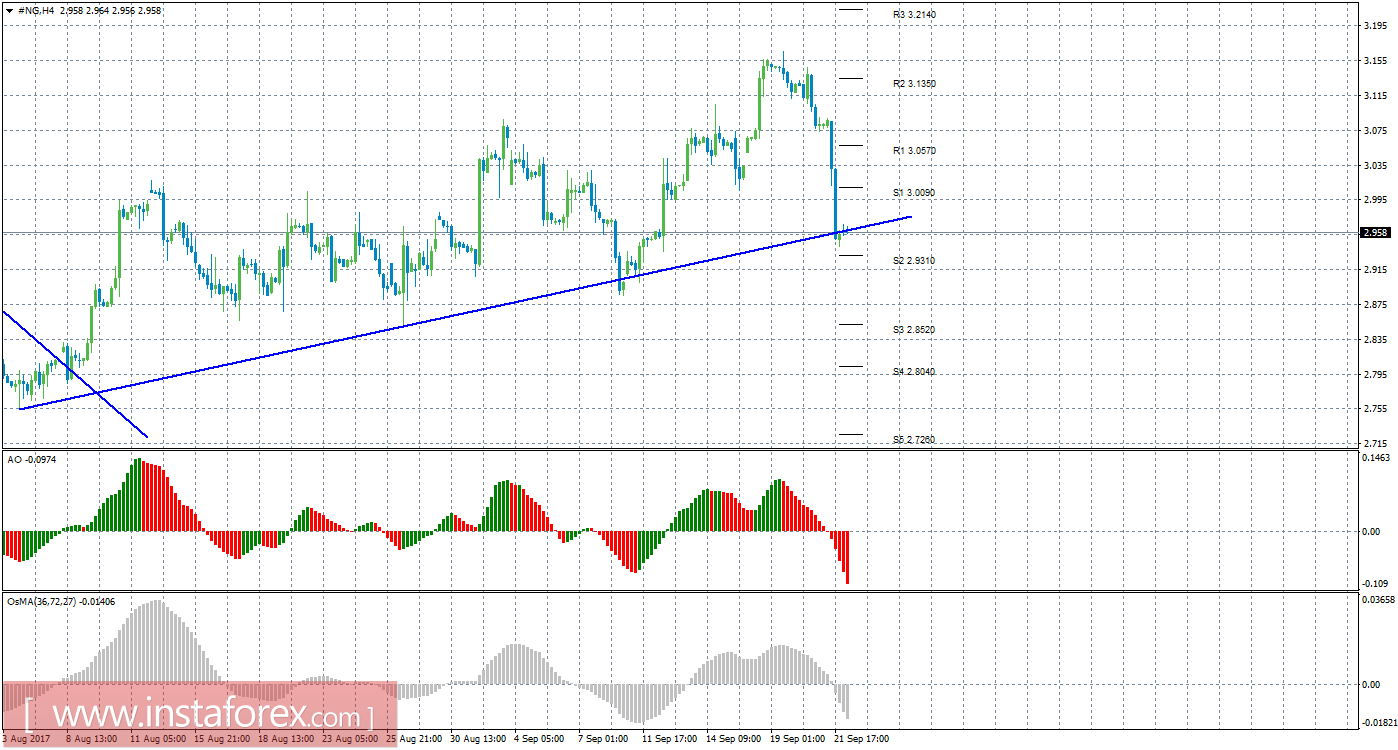 Технический анализ природного газа за 22 сентября 2017 года