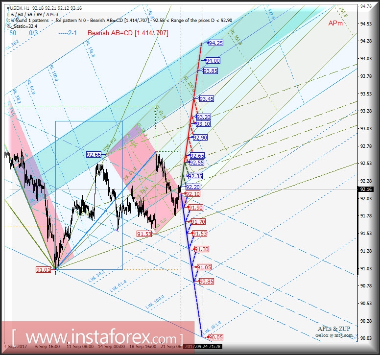 #USDX h1. Варианты развития движения с 25 сентября 2017 г. Анализ APLs &amp; ZUP