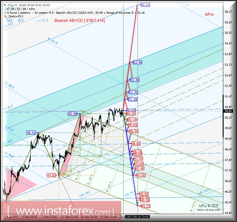 #CL h1. Варианты развития движения с 25 сентября 2017 г. Анализ APLs & ZUP