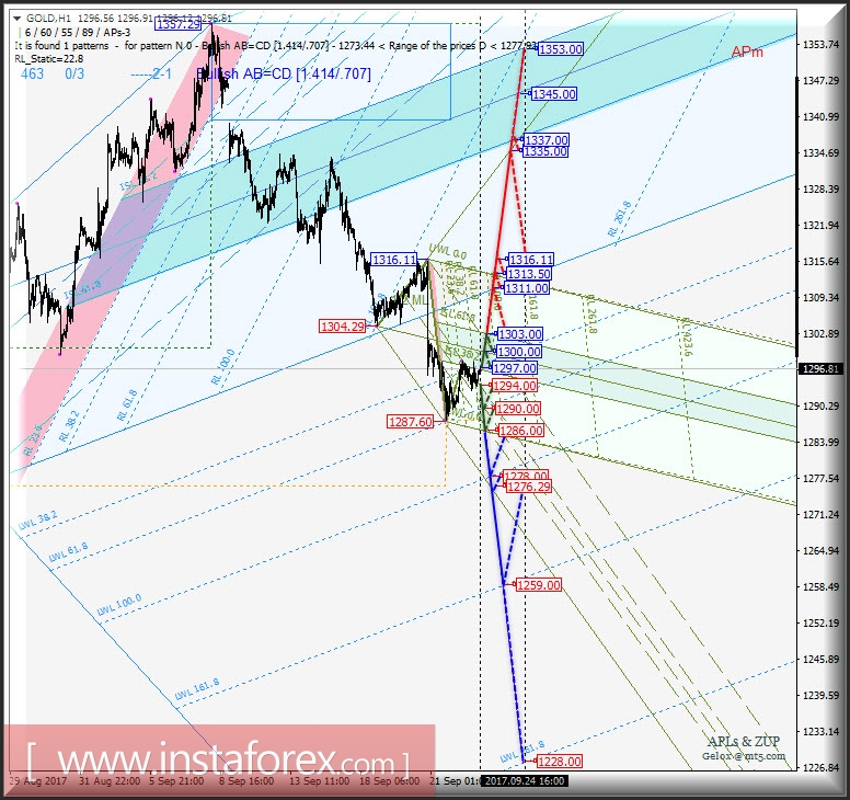 Gold Spot h1. Варианты развития движения с 25 сентября 2017 г. Анализ APLs & ZUP