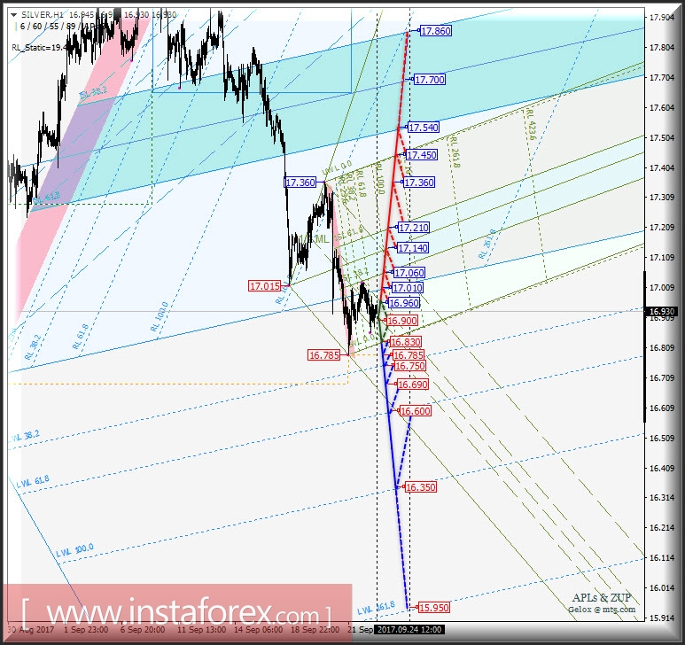 Silver Spot h1. Варианты развития движения с 25 сентября 2017 г. Анализ APLs &amp; ZUP