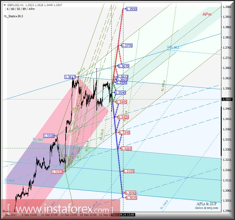 GBP/USD h1. Варианты развития движения с 25 сентября 2017 г. Анализ APLs &amp; ZUP