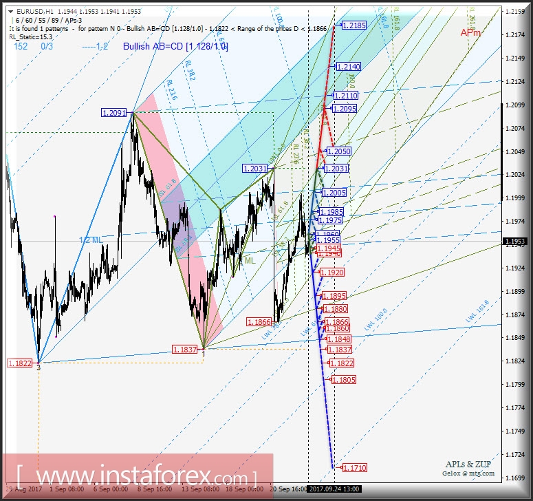 EUR/USD h1. Варианты развития движения с 25 сентября 2017 г. Анализ APLs &amp; ZUP.