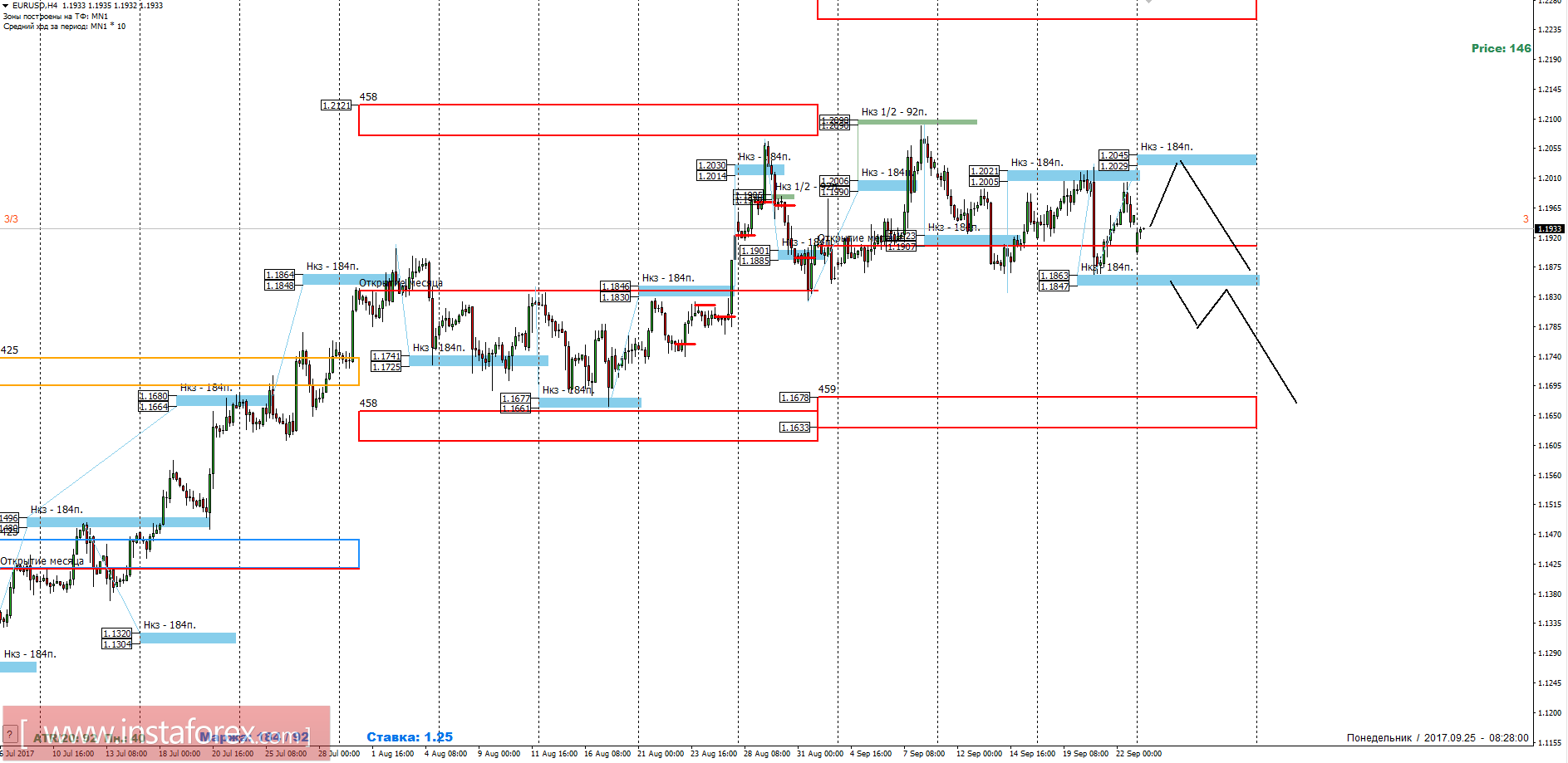 Trading forecast for EUR/USD pair on September 25, 2017