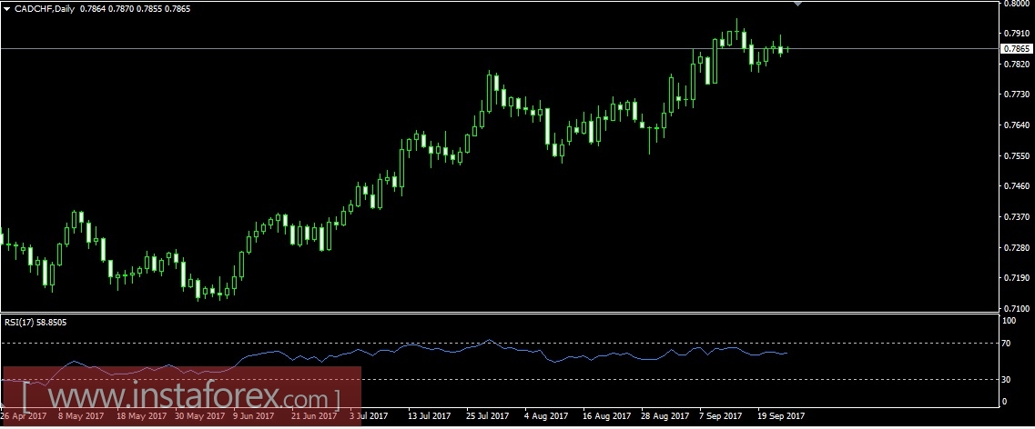 Валютная пара CAD\CHF. Анализ методом Крестики-нолики на 25.09.2017