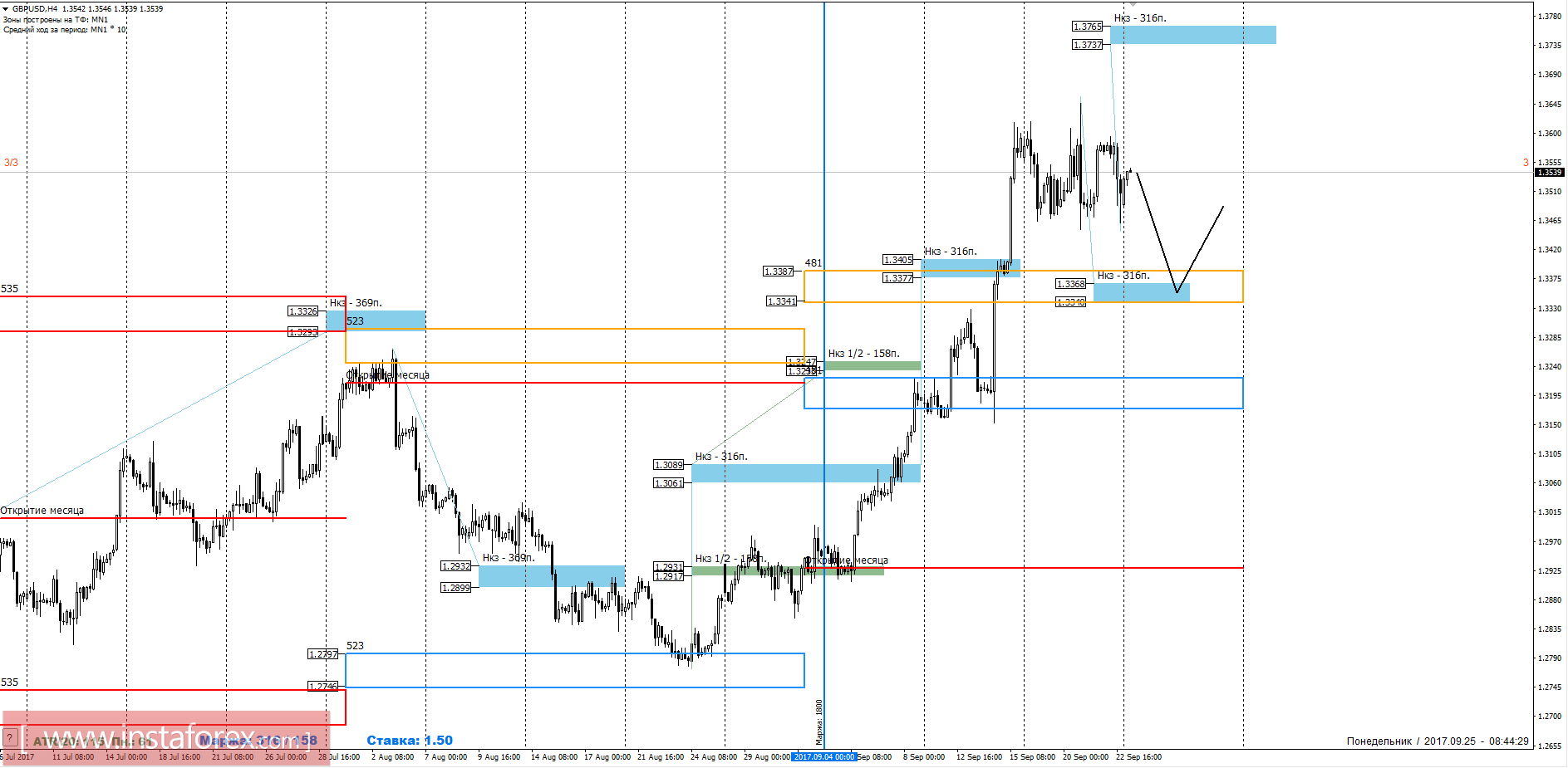 Trading forecast GBPUSD 09/25/2017