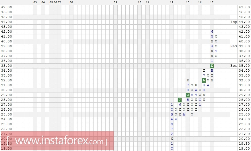 Акции компании Verizon Communications Inc. (VZ). Анализ методом Крестики-нолики на 25.09.2017
