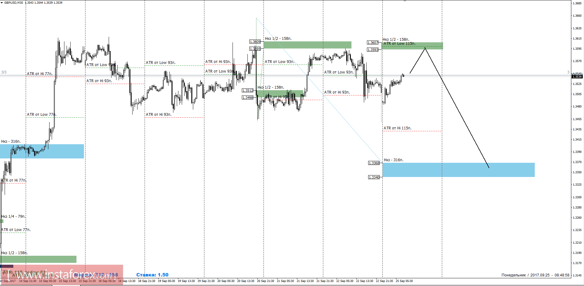 Trading forecast GBPUSD 09/25/2017