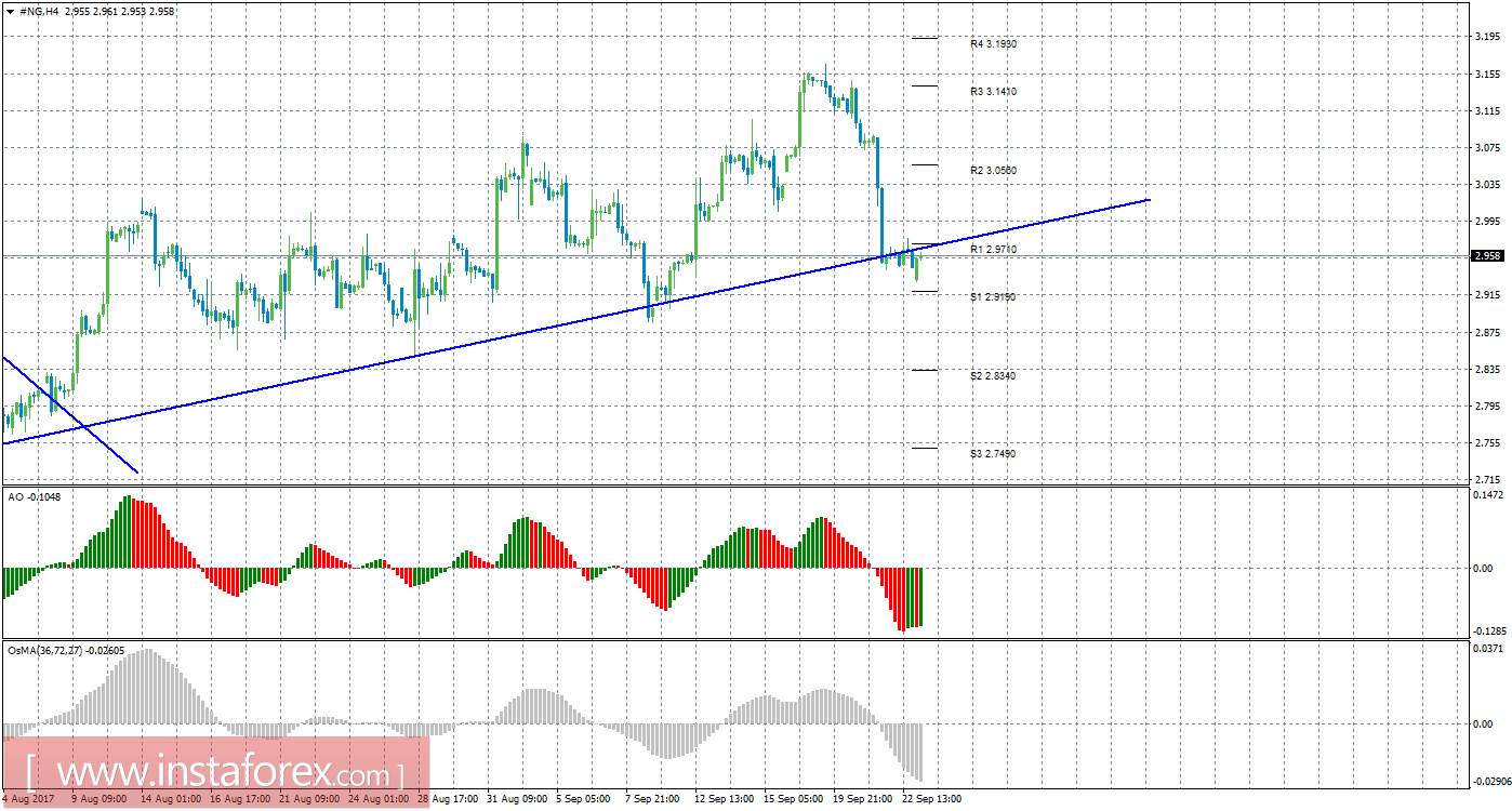 Технический анализ природного газа за 25 сентября 2017 года