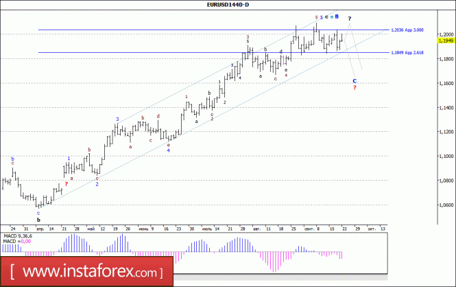 Wave analysis of the EUR / USD currency pair. Weekly review