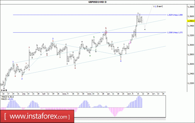 Wave analysis of the GBP / USD currency pair. Weekly review