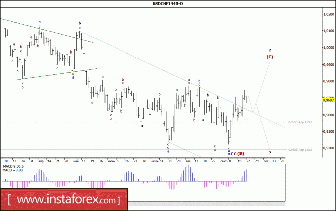 Wave analysis of the USD / CHF currency pair. Weekly review
