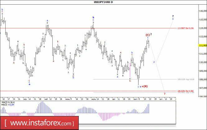 Wave analysis of the USD / JPY currency pair. Weekly review