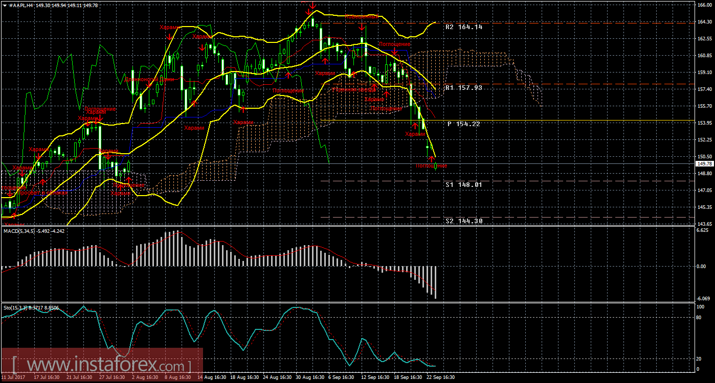 Технический и свечной анализ акций Apple на 25 сентября 2017 года