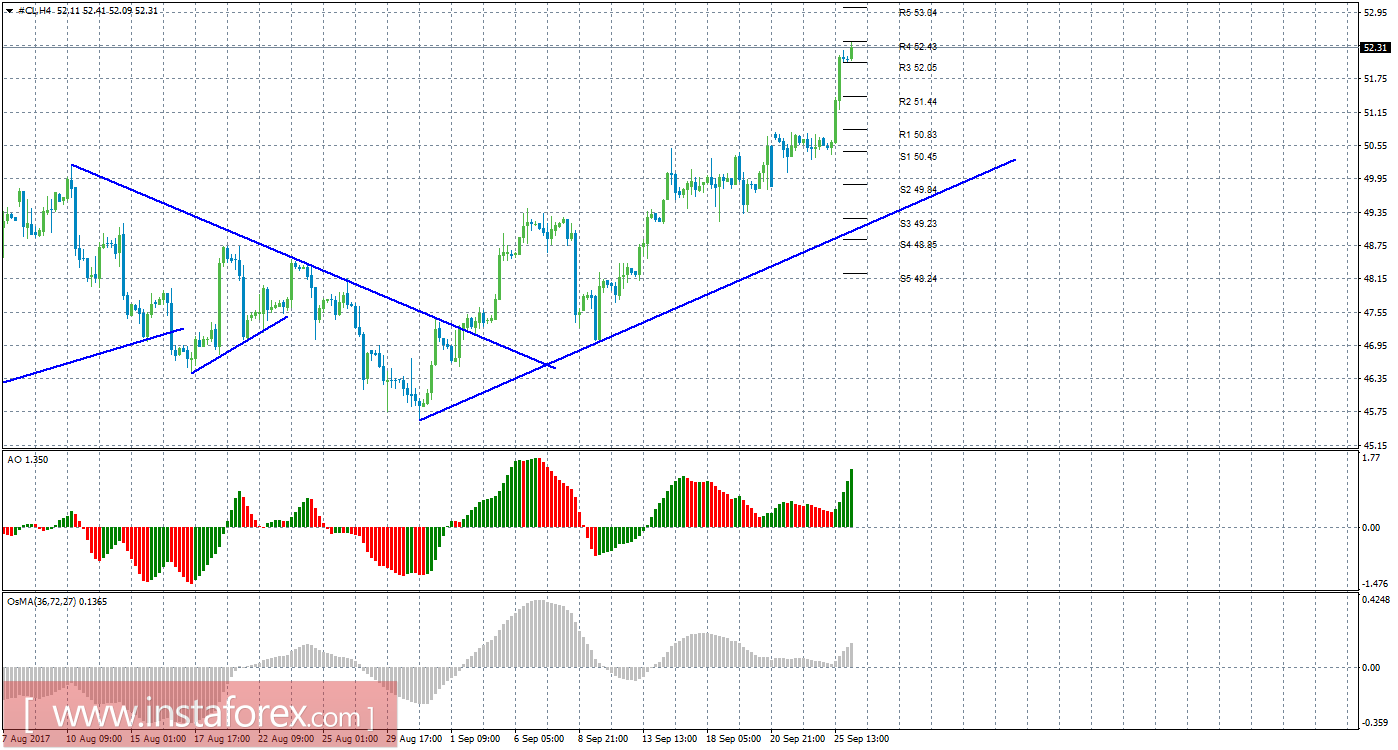 Технический анализ сырой нефти за 26 сентября 2017 года
