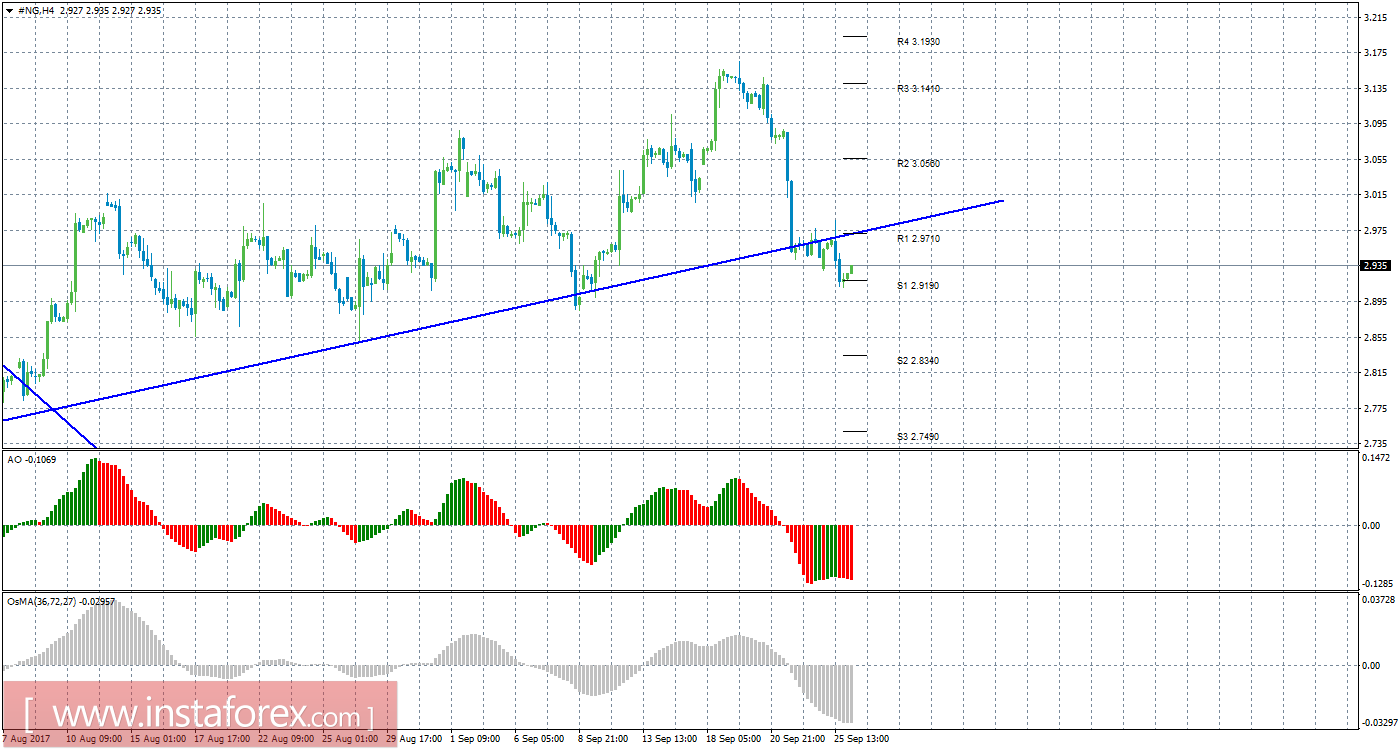 Технический анализ природного газа за 26 сентября 2017 года