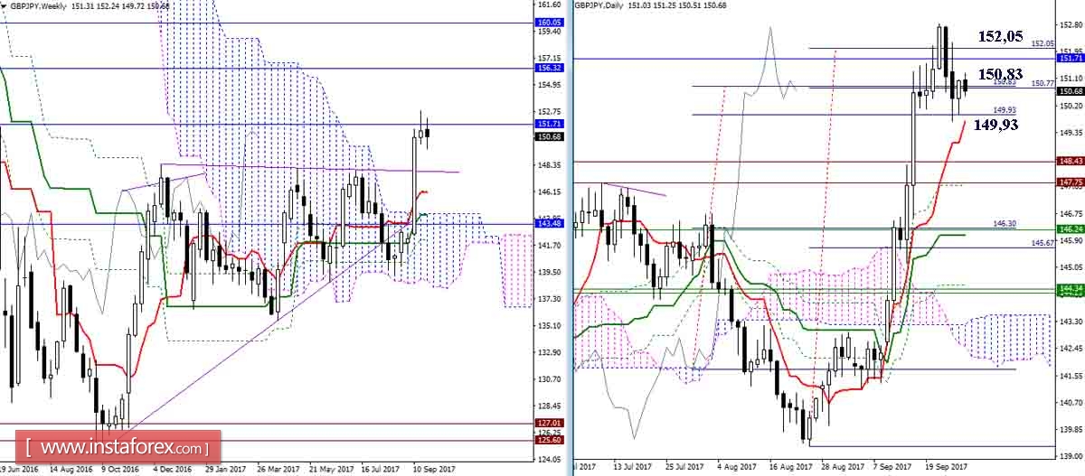 Дневной обзор GBP/JPY и EUR/JPY на 27.09.17. Индикатор Ишимоку