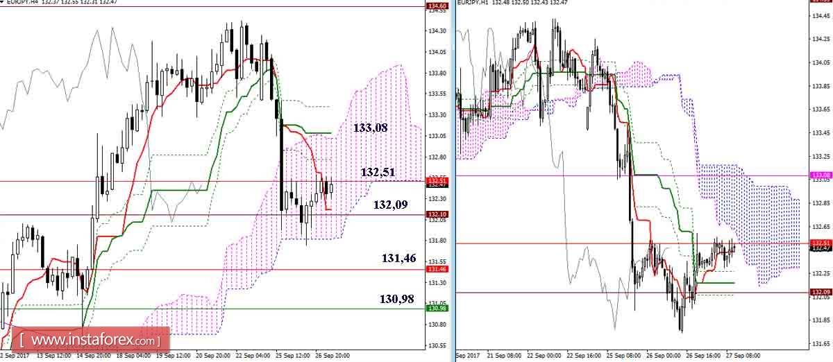Дневной обзор GBP/JPY и EUR/JPY на 27.09.17. Индикатор Ишимоку