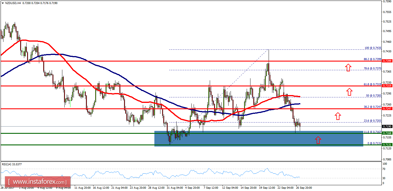 Technical analysis of NZD/USD for September 27, 2017