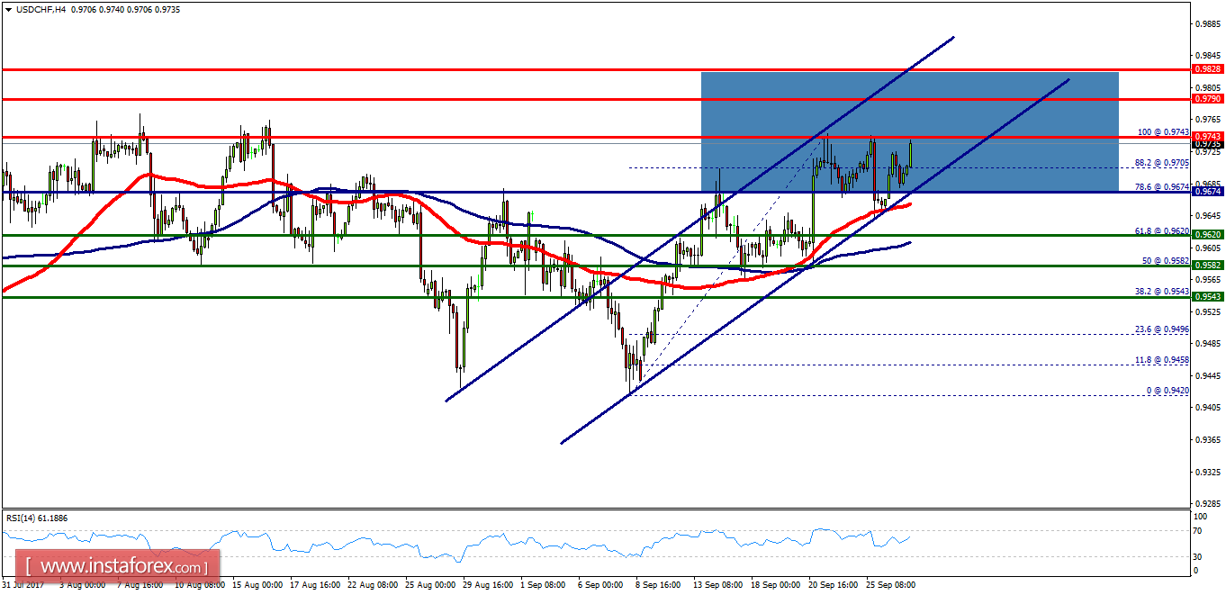Technical analysis of USD/CHF for September 27, 2017