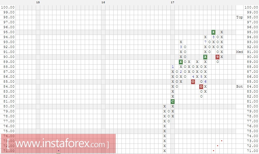 Акции компании J.P. Morgan Chase & Co. (JPM). Анализ методом Крестики-нолики на 27.09.2017
