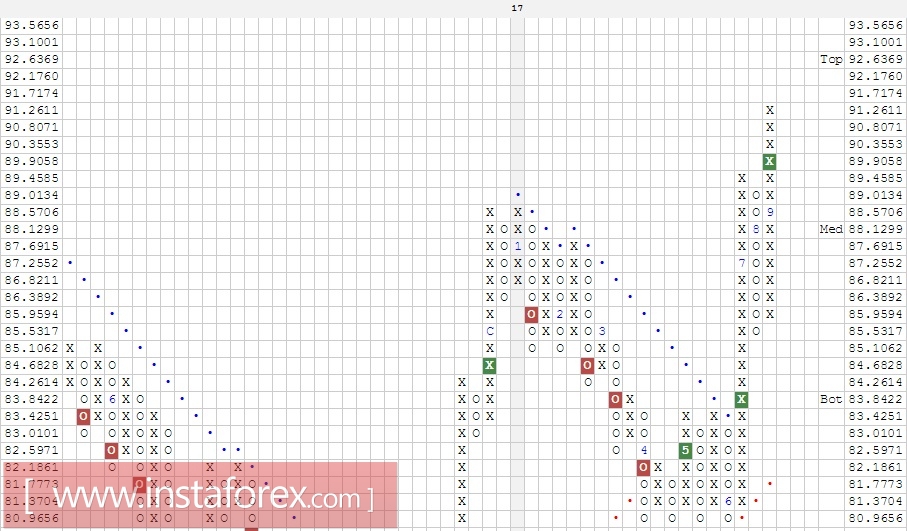 Валютная пара CAD\JPY. Анализ методом Крестики-нолики на 27.09.2017