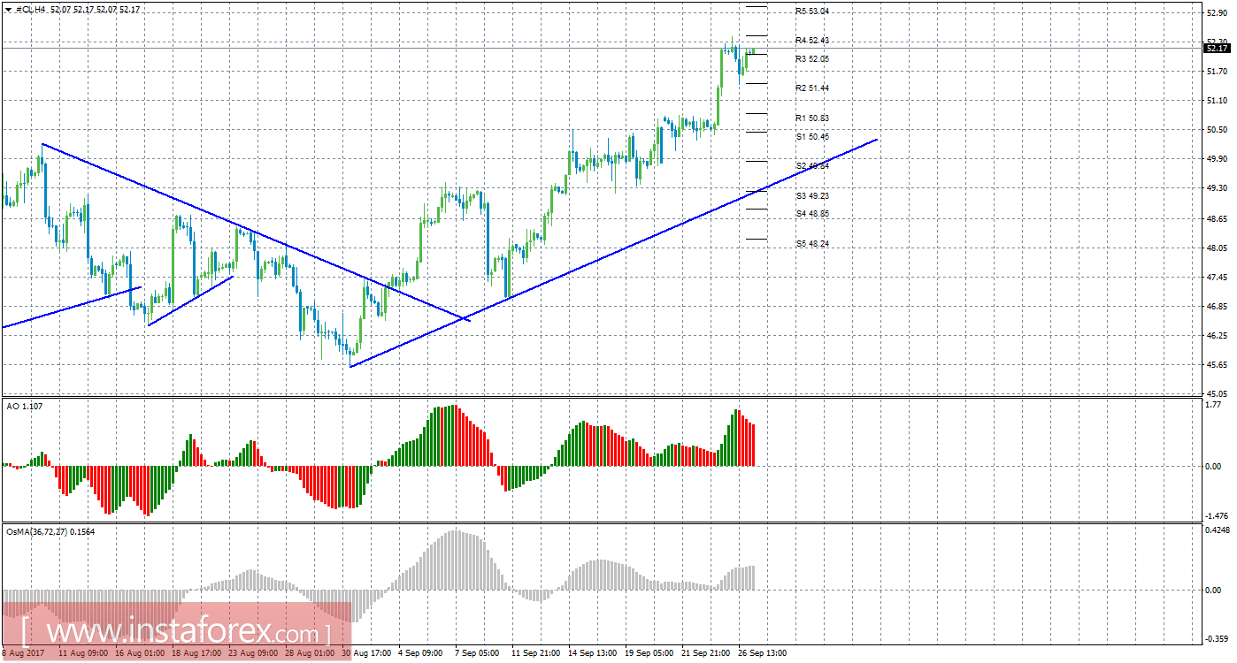 Технический анализ сырой нефти за 27 сентября 2017 года