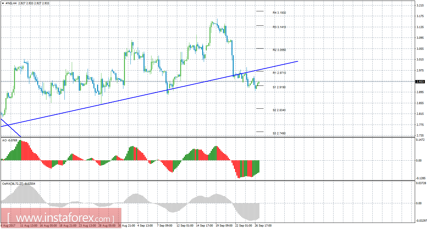Технический анализ природного газа за 27 сентября 2017 года