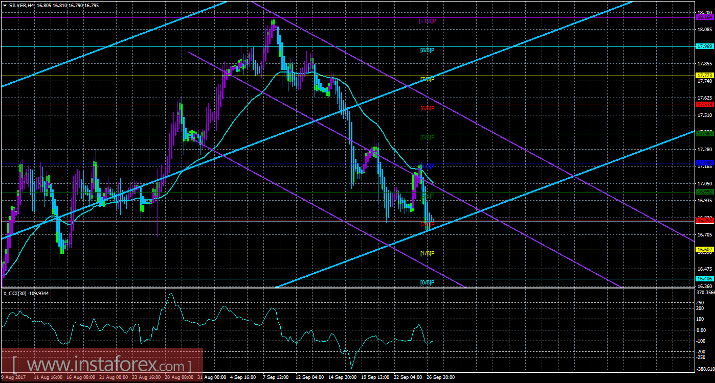 Техническая картина инструмента SILVER по системе &laquo;Каналы регрессии&raquo; за 27 сентября 2017 года