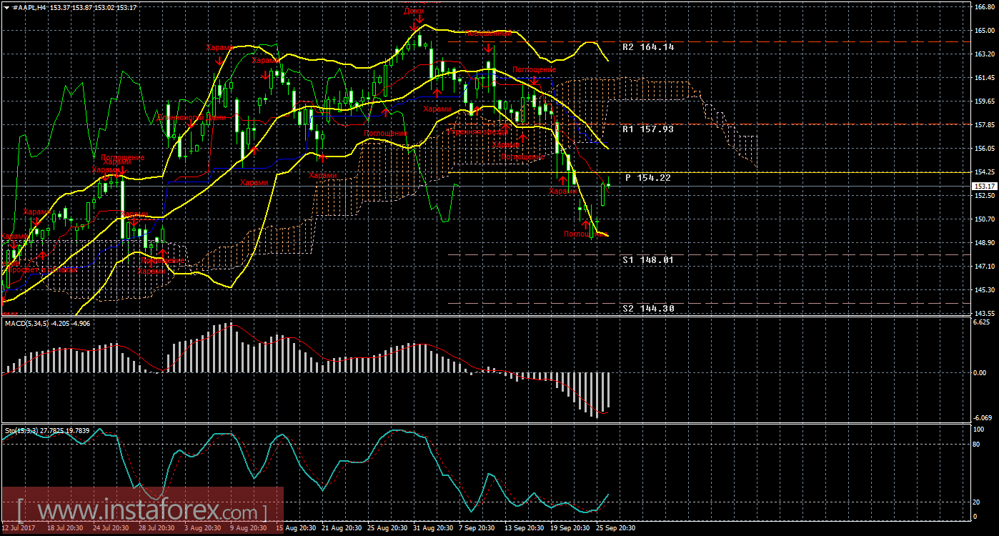 Технический и свечной анализ акций Apple на 27 сентября 2017 года