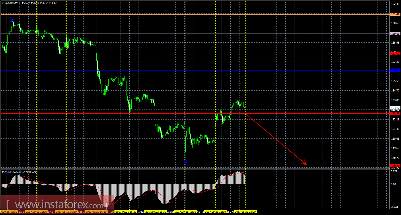 Технический и свечной анализ акций Apple на 27 сентября 2017 года