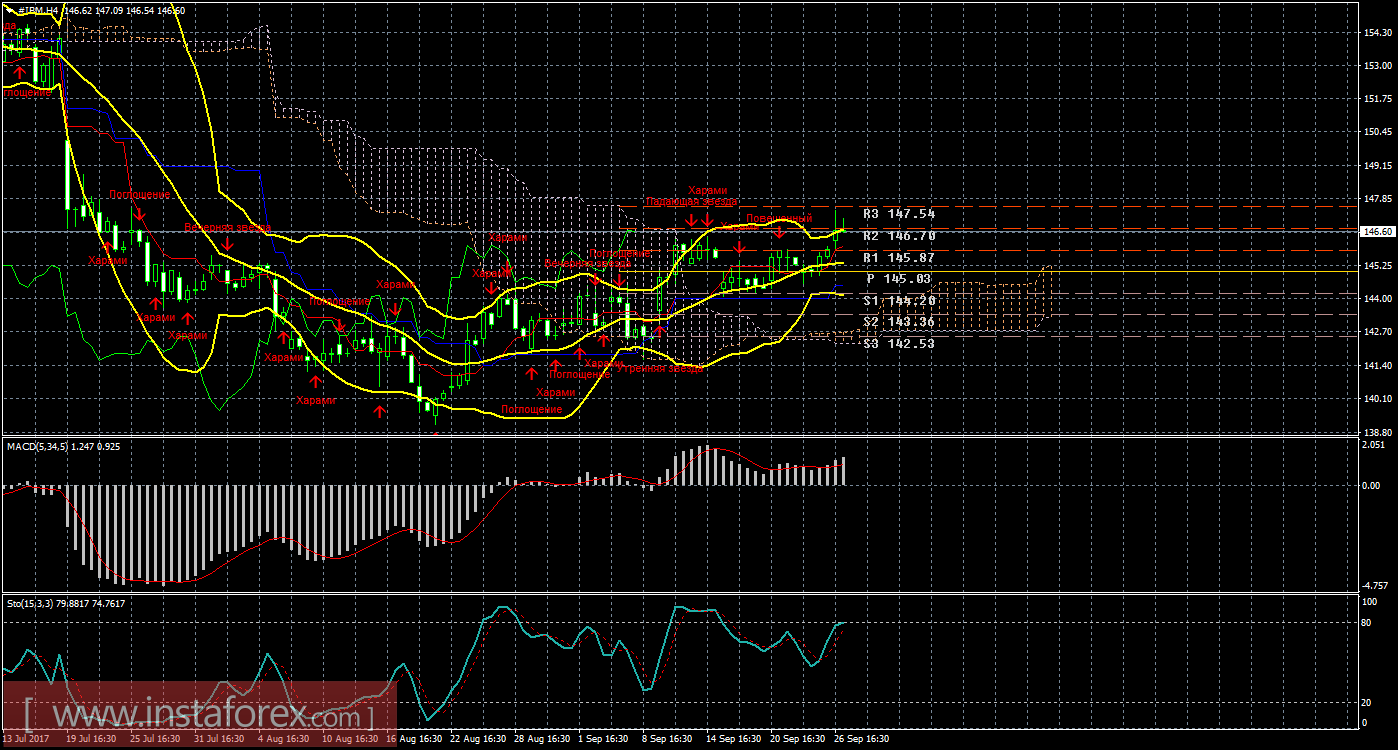 Технический и свечной анализ акций IBM Corporation на 27 сентября 2017 года