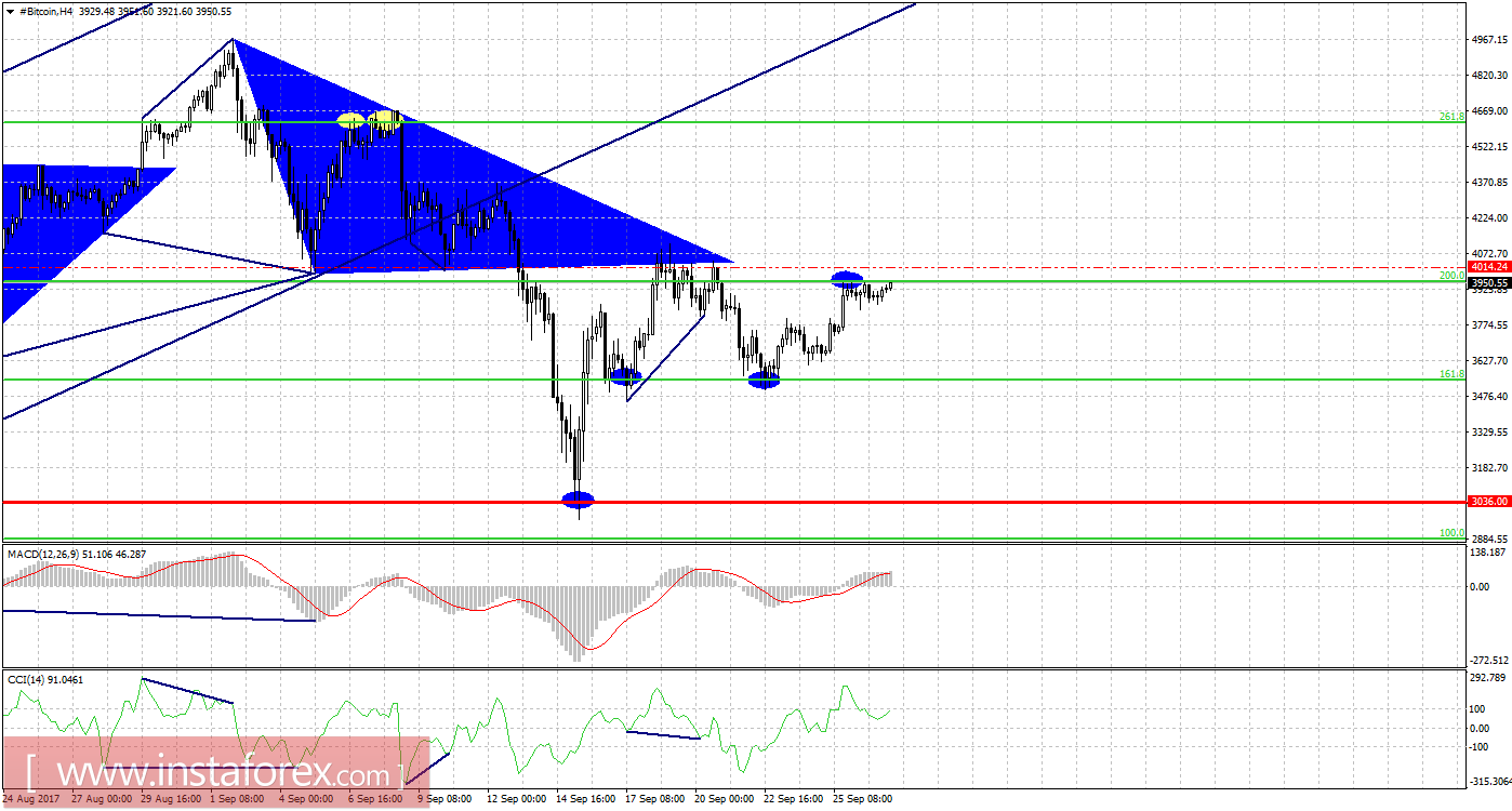 Графический анализ #Bitcoin на 27 сентября