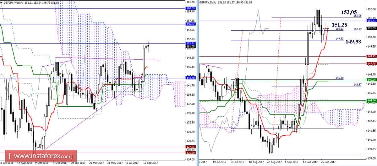 Дневной обзор GBP/JPY и EUR/JPY на 28.09.17. Индикатор Ишимоку