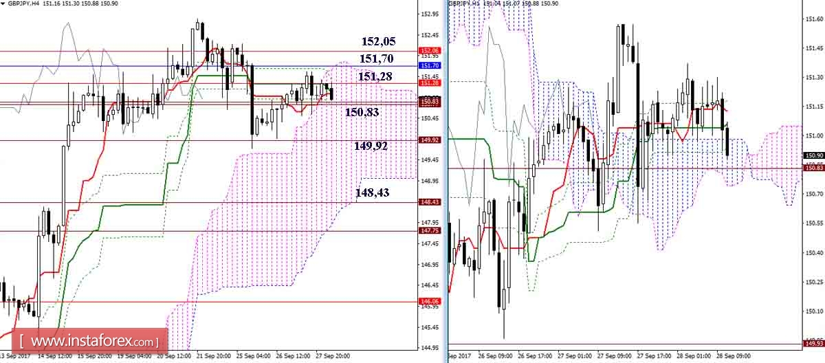 Дневной обзор GBP/JPY и EUR/JPY на 28.09.17. Индикатор Ишимоку