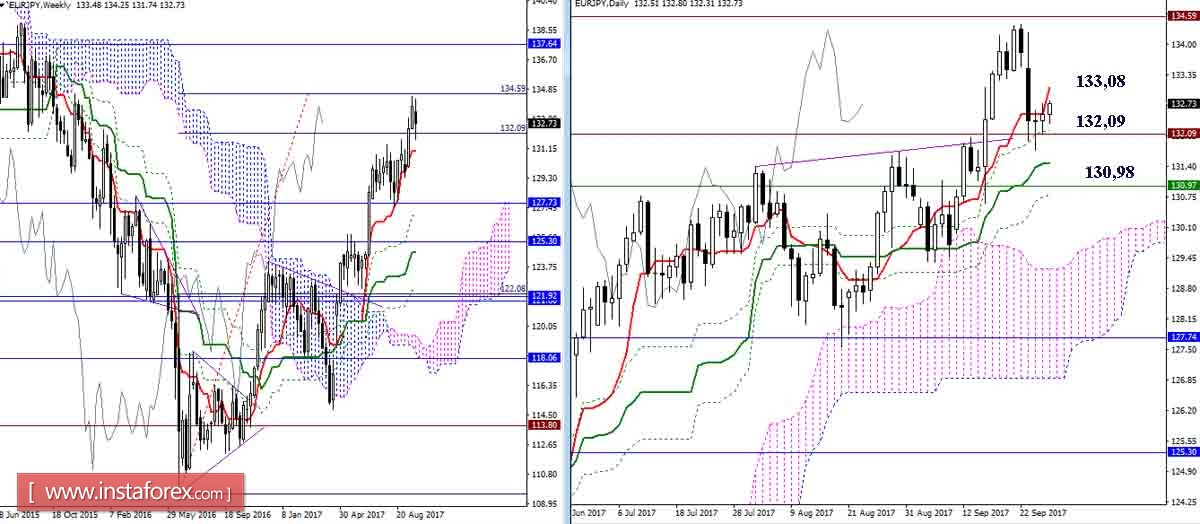 Дневной обзор GBP/JPY и EUR/JPY на 28.09.17. Индикатор Ишимоку
