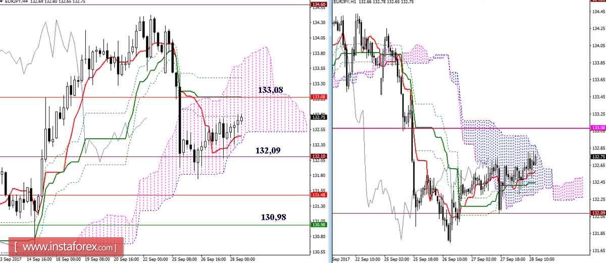 Дневной обзор GBP/JPY и EUR/JPY на 28.09.17. Индикатор Ишимоку