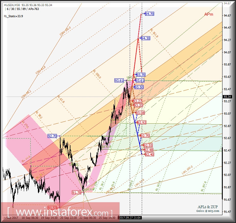#USDX m30. Развитие движения в период 28_29 сентября 2017 г. Анализ APLs & ZUP
