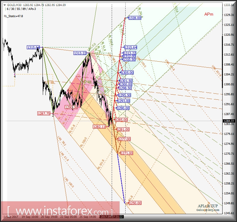 Gold Spot m30. Развитие движения в период 28_29 сентября 2017 г. Анализ APLs & ZUP