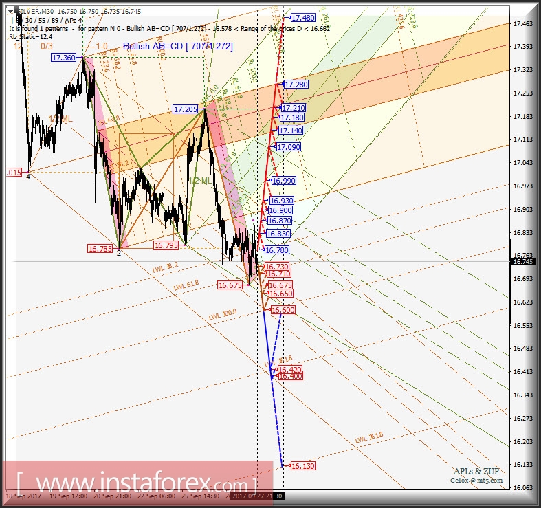 Silver Spot m30. Развитие движения в период 28_29 сентября 2017 г. Анализ APLs & ZUP