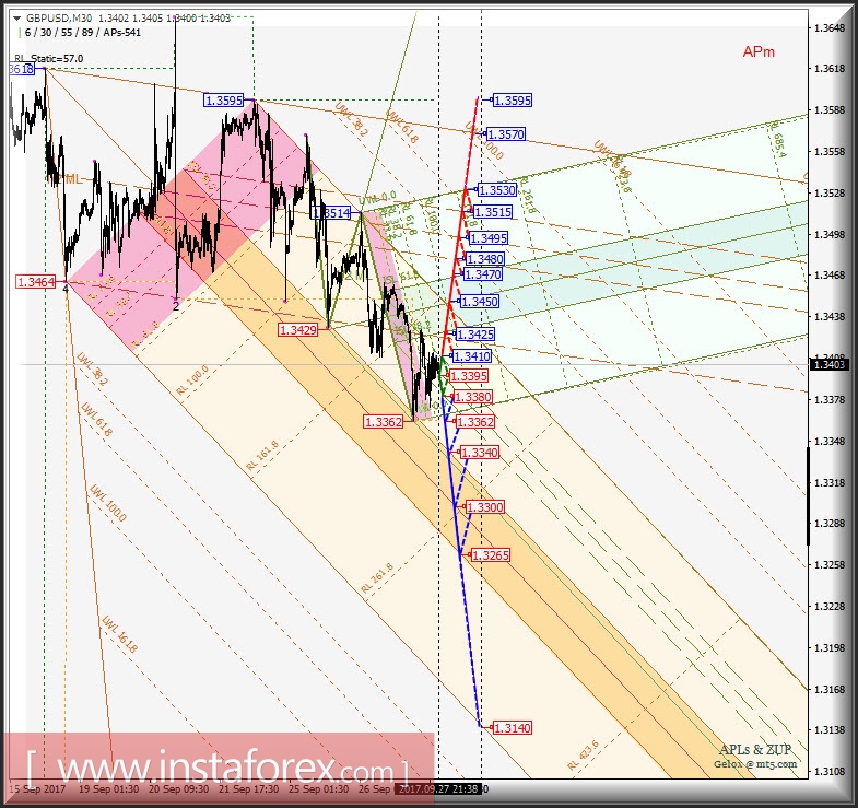 GBP/USD m30. Развитие движения в период 28_29 сентября 2017 г. Анализ APLs & ZUP