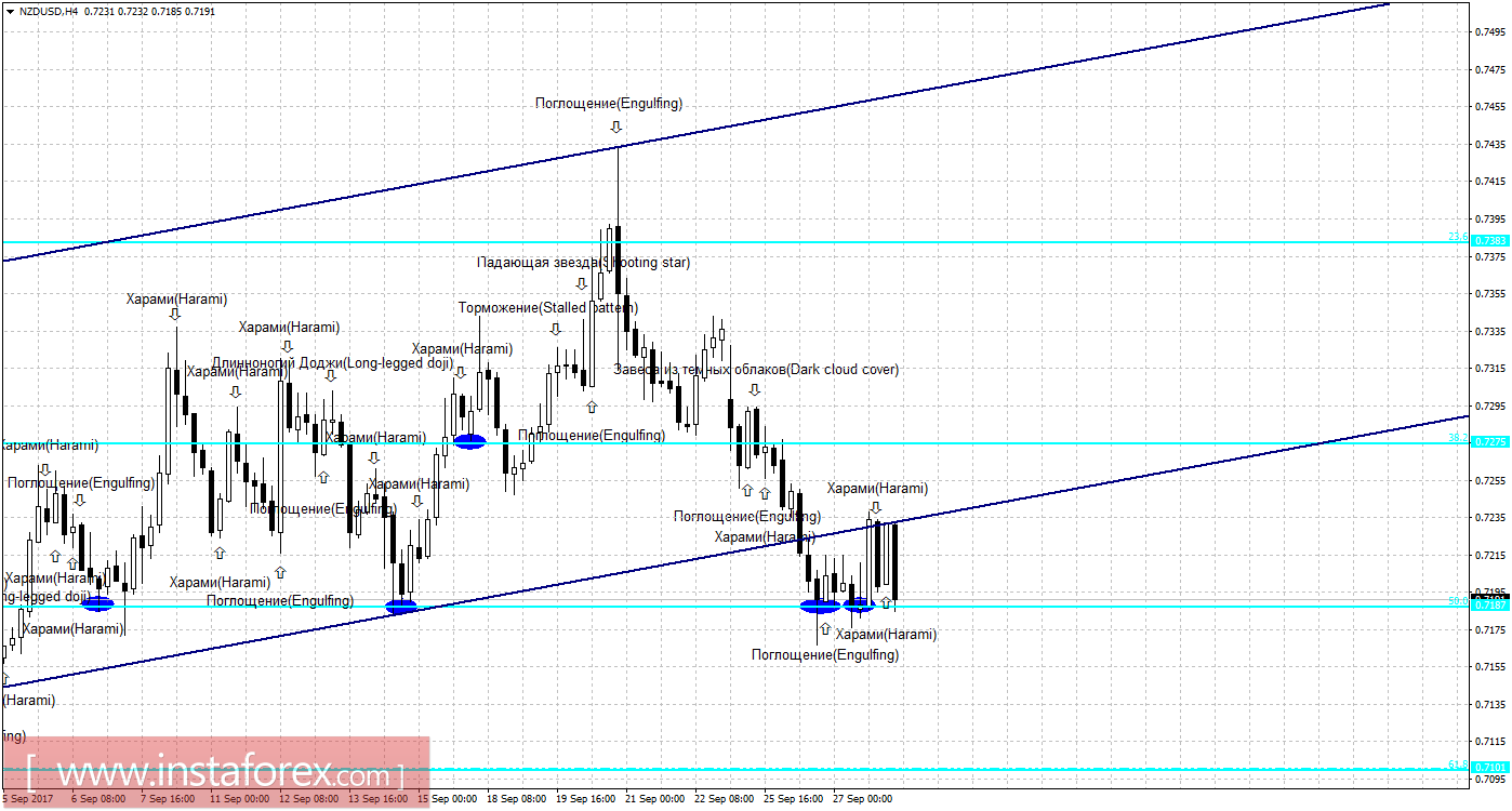 Свечной анализ NZD/USD на 28 сентября 
