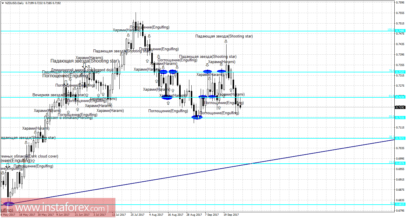 Свечной анализ NZD/USD на 28 сентября 