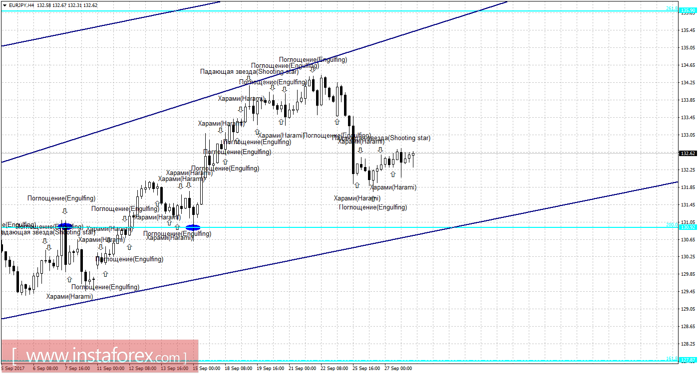 Свечной анализ EUR/JPY на 28 сентября