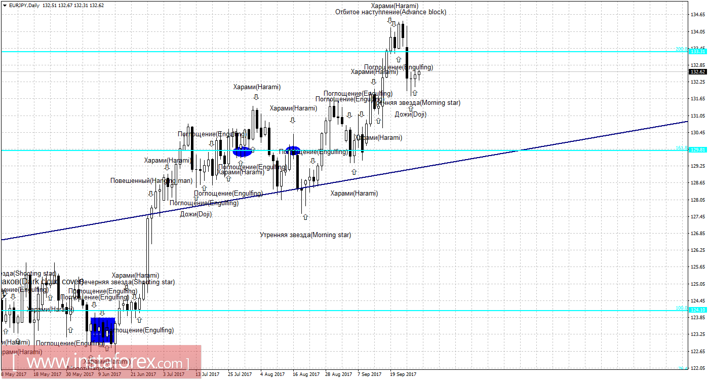 Свечной анализ EUR/JPY на 28 сентября