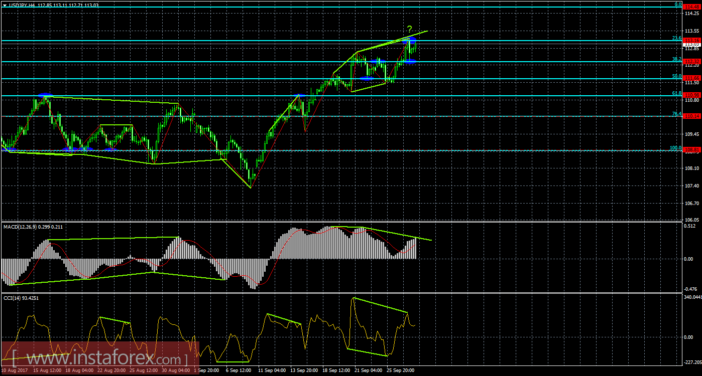 Анализ Дивергенций USD/JPY на 28 сентября 