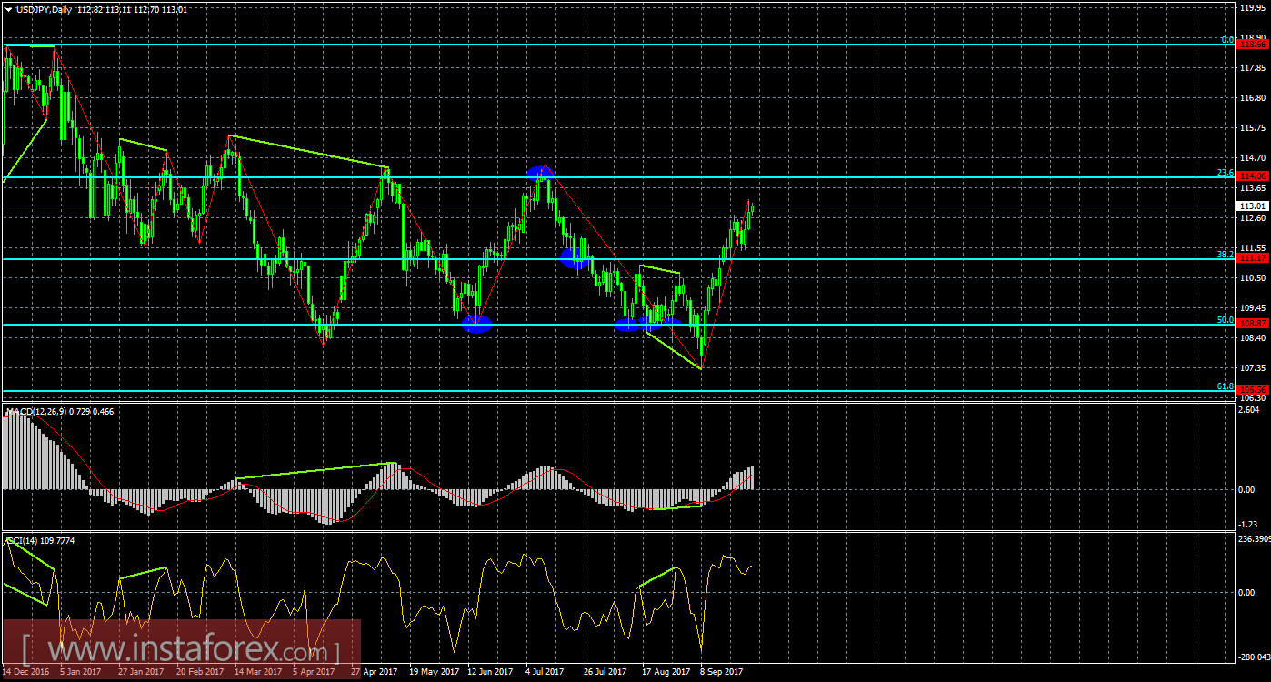 Анализ Дивергенций USD/JPY на 28 сентября 