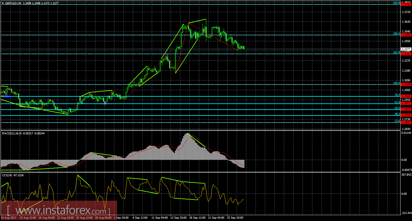 Анализ Дивергенций GBP/USD на 28 сентября