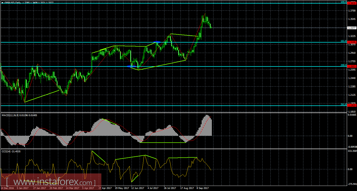 Анализ Дивергенций GBP/USD на 28 сентября